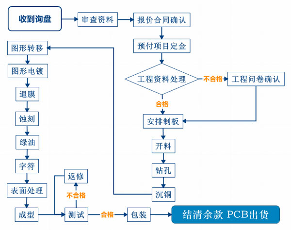 PCB生产流程